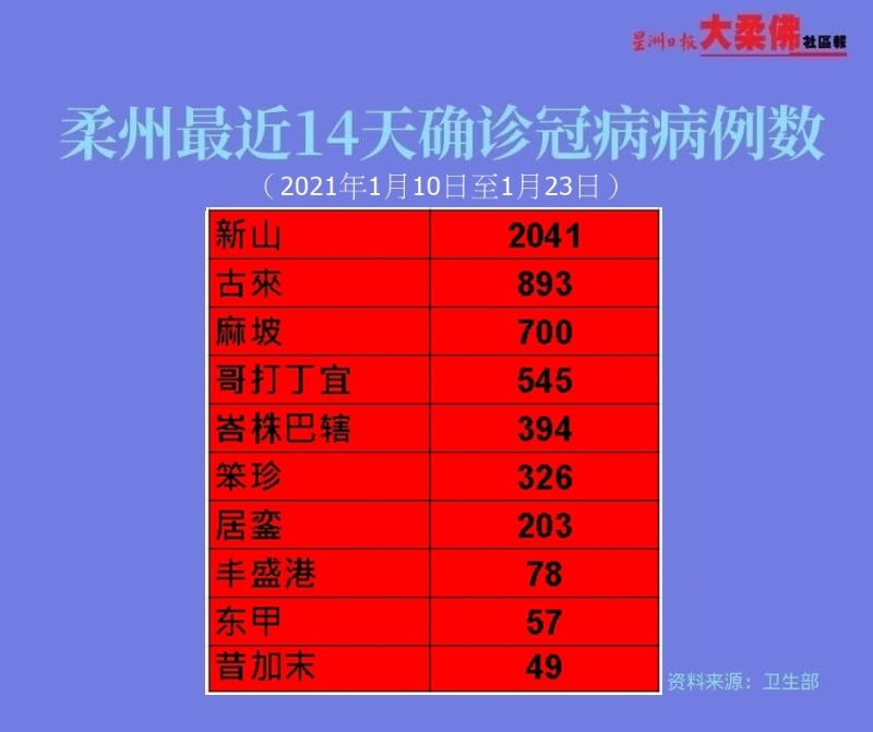 柔州最近14天的冠病累计确诊病例达5286宗。
