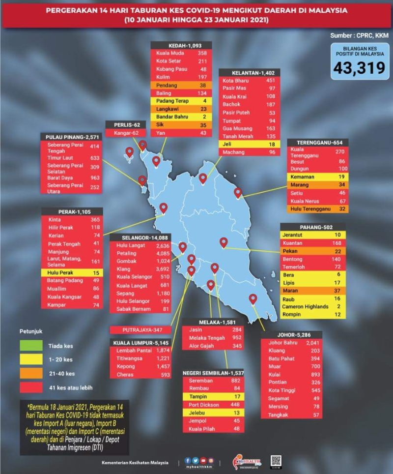 卫生部的最新数据显示，霹雳州除了上霹雳县外，所有县属皆沦陷被列为红区。