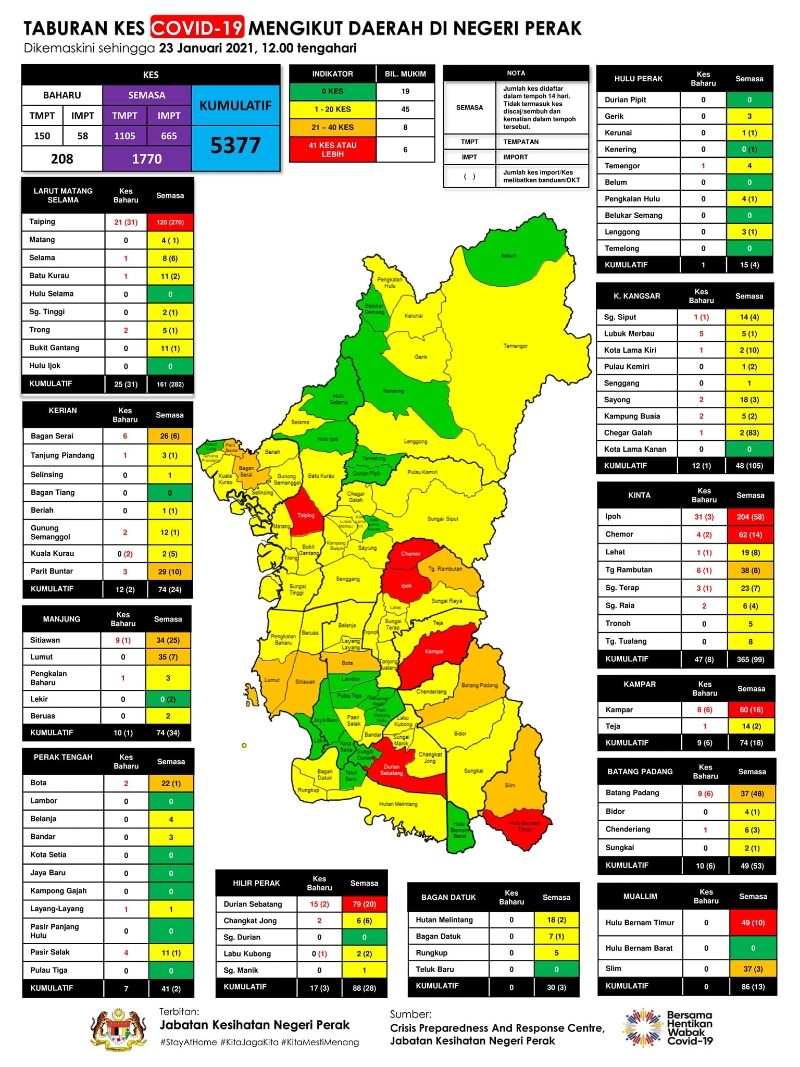 霹雳州卫生局的资料显示，州内的红区已经增加至6个。