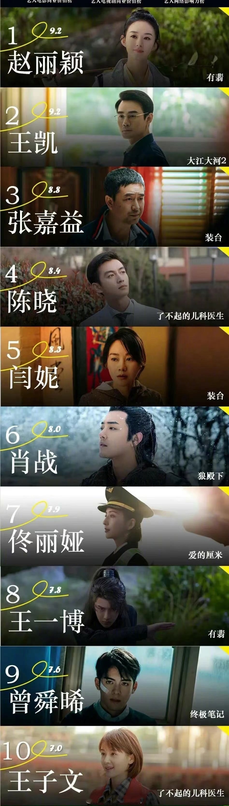 赵丽颖在“2020年12月艺人商业价值榜”电视剧榜中以《有翡》9.2分拿下第一，《大江大河2》王凯紧随其后。