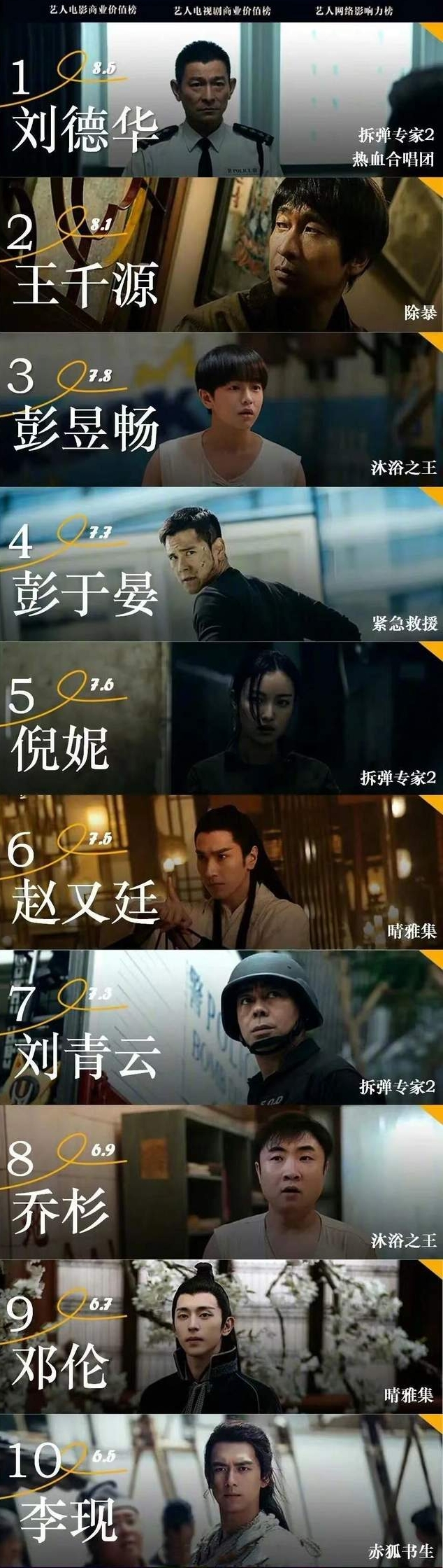 刘德华在“2020年12月艺人商业价值榜”电影榜中以8.6分强势登顶，彭于晏以《紧急救援》排在第4。