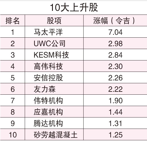 上升榜 科技股包办3甲马太平洋最威 财经 投资法则 星洲网sin Chew Daily