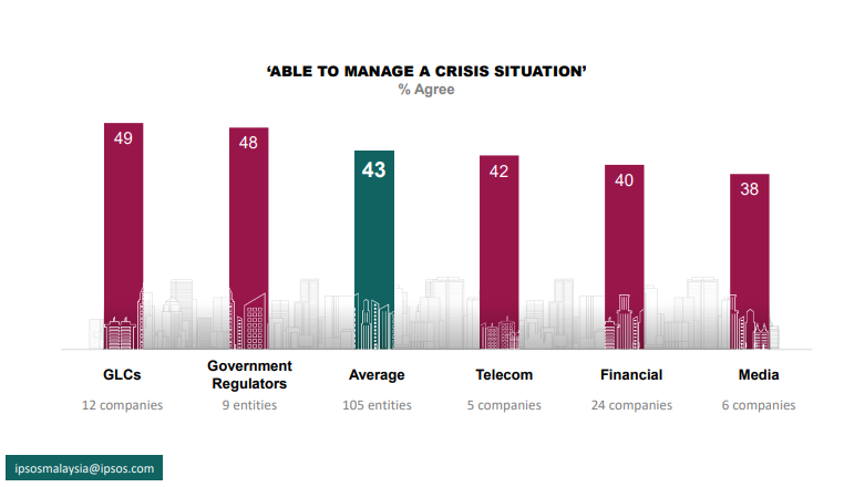 根据益普索调查显示，49%的大马人民认为官联公司（GLC）能够很好的管理危机，而48%大马人民则认为政府可以很好的管理危机。