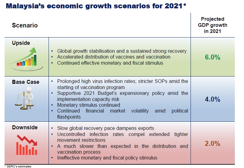 2021年马来西亚经济和国民生产总值预测。1. 积极情况 ：6%全球增长稳定和持续强劲复苏、加快疫苗分发和接种、持续有效的货币和财政振兴措施；2. 基础情况：4%疫情的高感染率，需要在疫苗接种计划开始后有更严格的标准操作程序、在执行能力风险中支持2021年财案的扩张政策、持续的货币振兴、政治问题导致金融市场持续波动；3. 负面情况：2%缓慢的全球复苏步伐抑制了出口、不受控制的感染率延长更严格的行管令、疫苗分发和接种过程缓慢、无效的货币和财政振兴政策。
