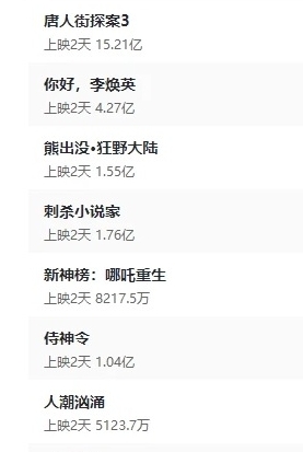 中国春节档7部贺岁电影粗估票房出炉，刘德华《人潮汹涌》目前暂收5123万人民币（约3206万令吉），被指过江龙不敌地头虫。