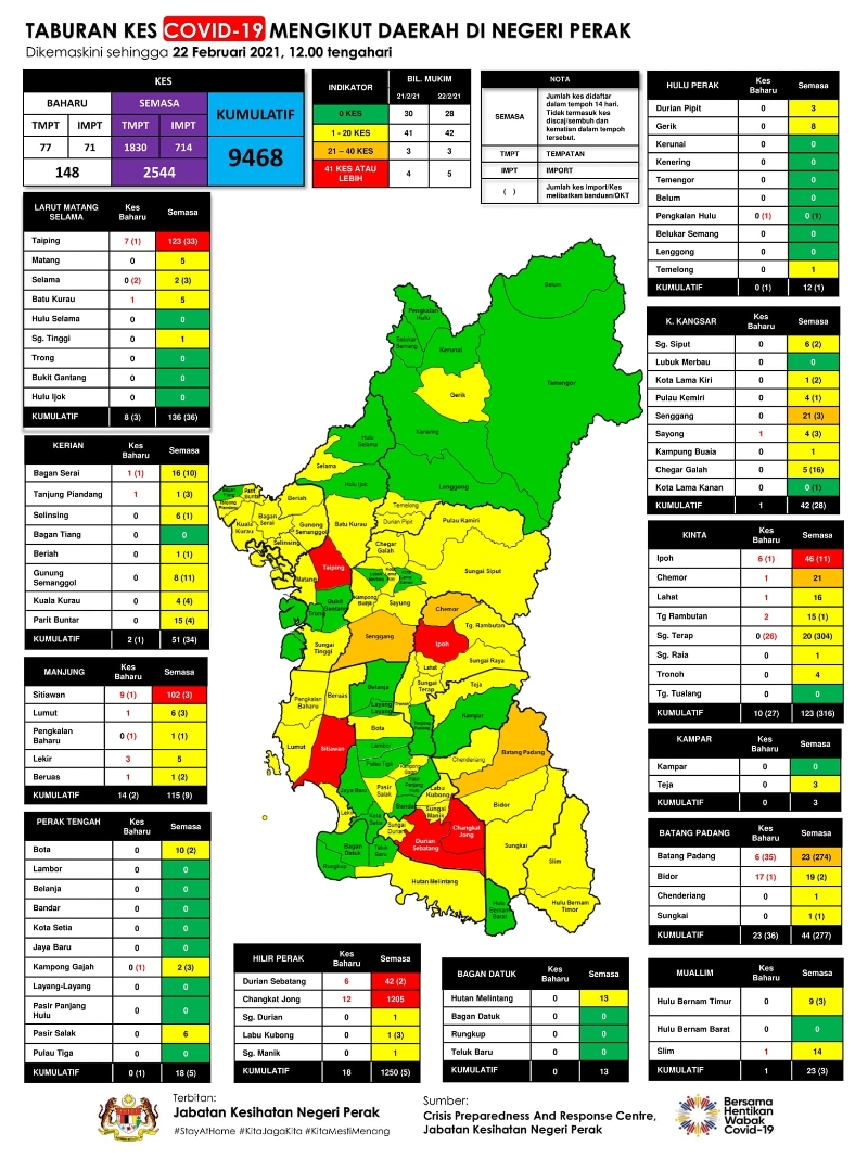 随着榴梿士峇当转为红区，霹雳州的红区增至5个。