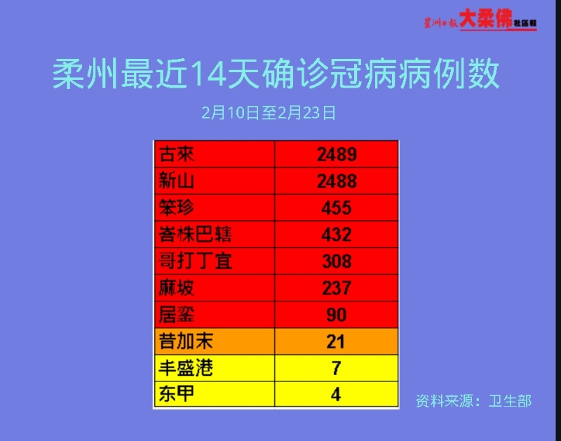 柔州最近14天的冠病累计确诊病例达6531宗。

