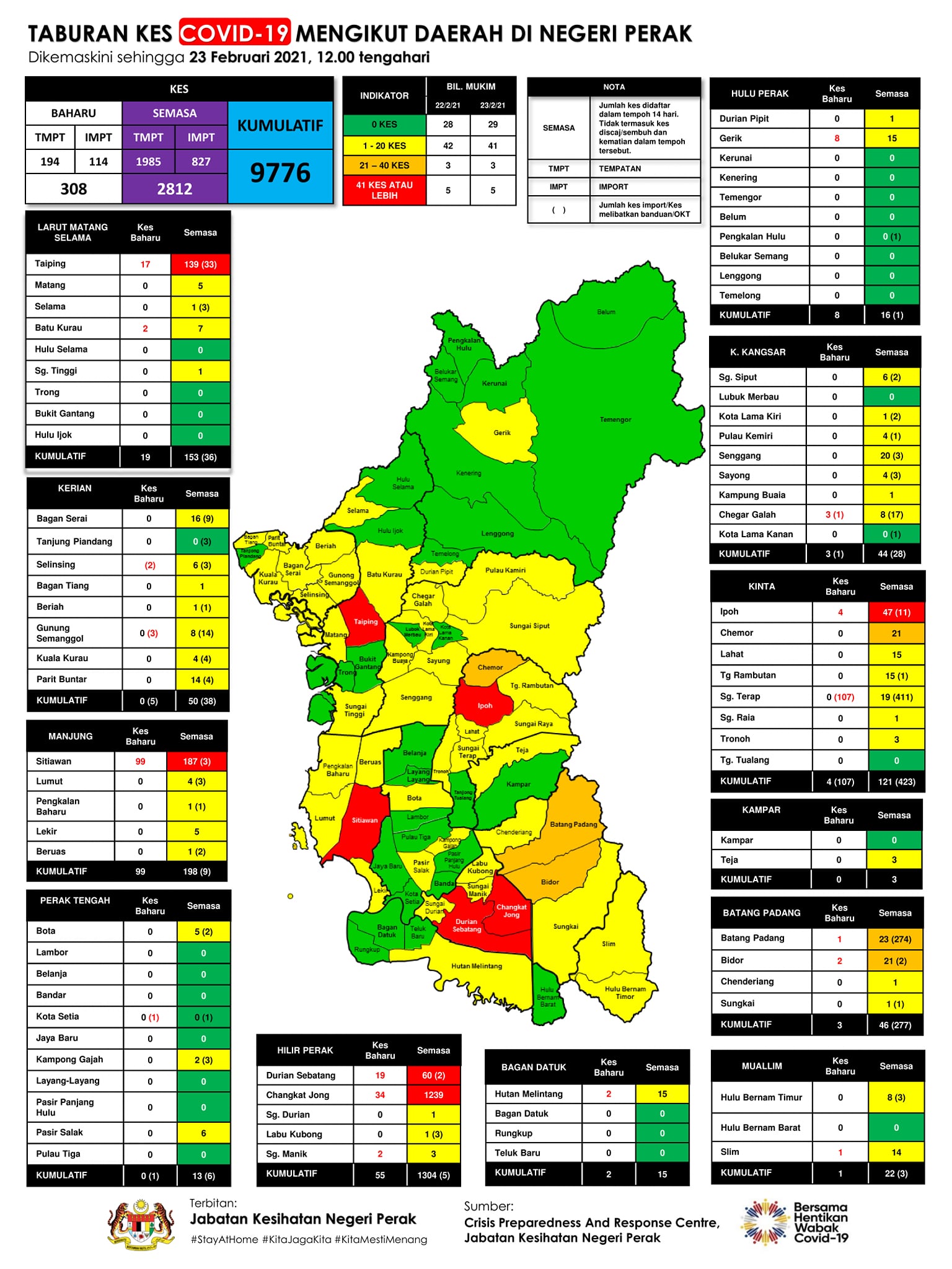 霹雳州今日新增的308宗确诊病例分布在11个县属。