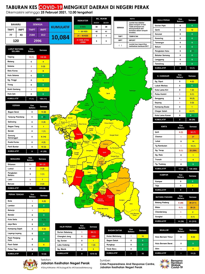 霹州今天新增120宗确诊病例，马登巴冷县占53宗最多。