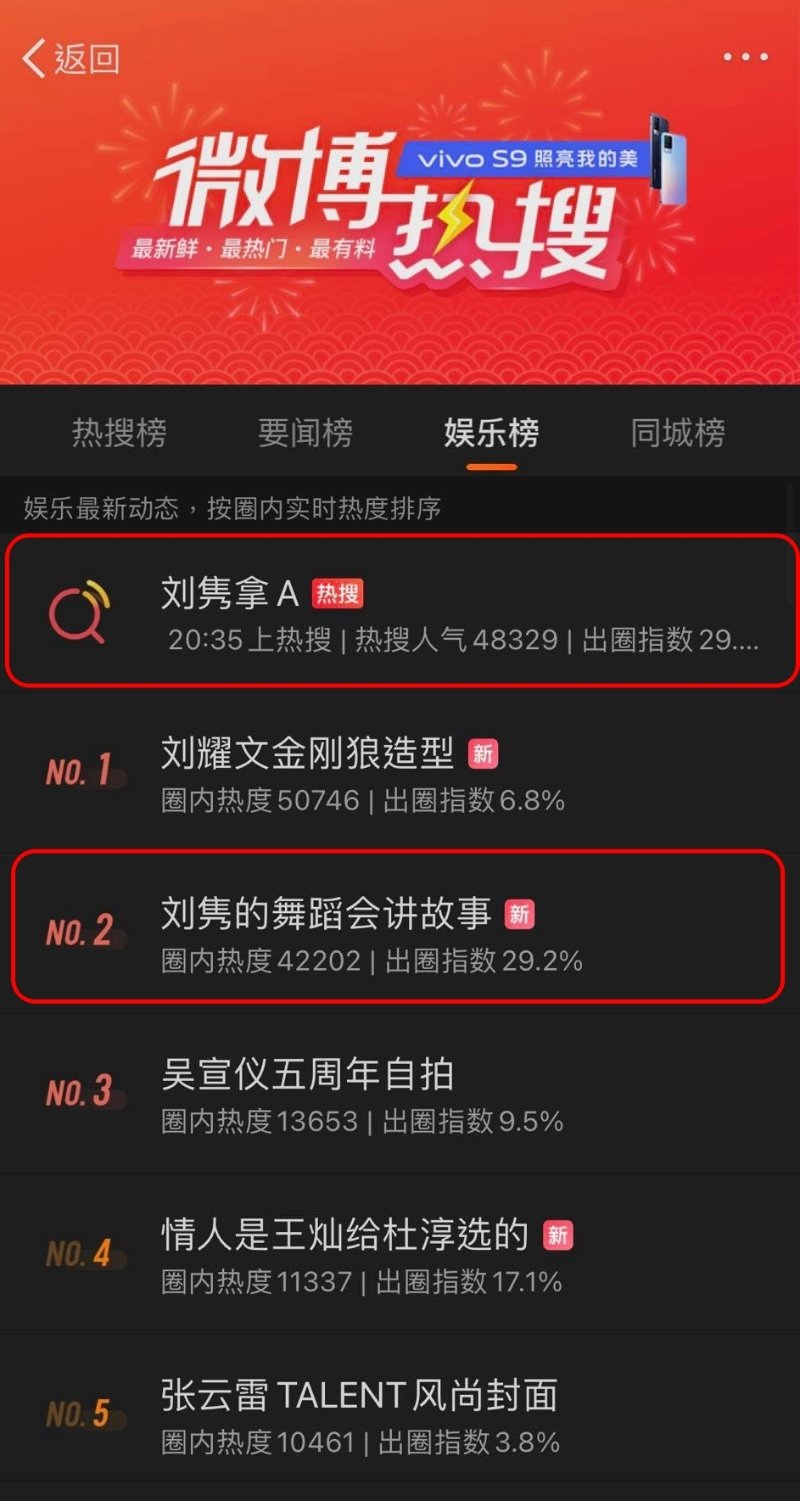 刘隽的舞蹈片段播出后，随即以3个话题登上微博热搜，讨论度非常高。