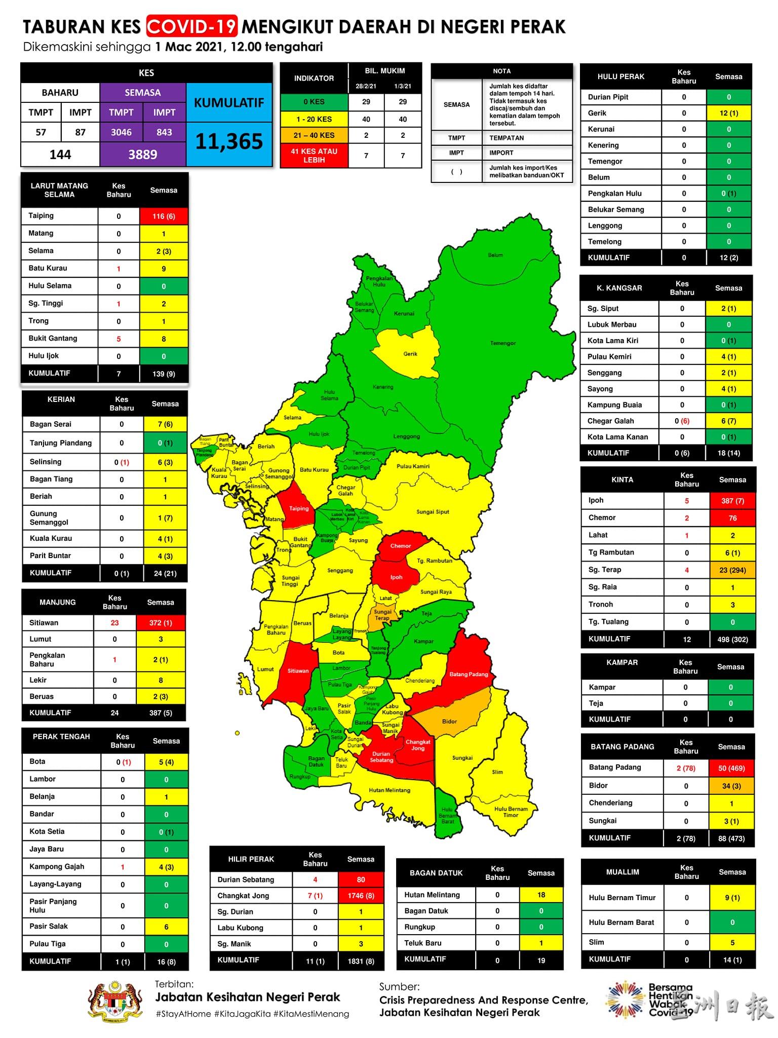 霹雳州迄今仍有7个冠病红区，当前病例累计共3318宗，占州内3889宗当前病例的85.32％。