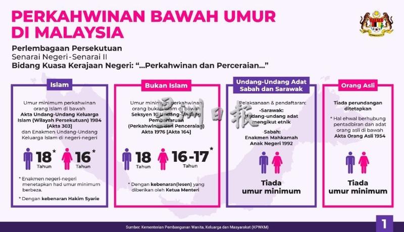 国内目前共有4种不同群体的童婚法律，包括州政府权限下的穆斯林婚姻法、非穆斯林婚姻法、沙巴砂拉越习俗婚姻法及原住民婚姻法。