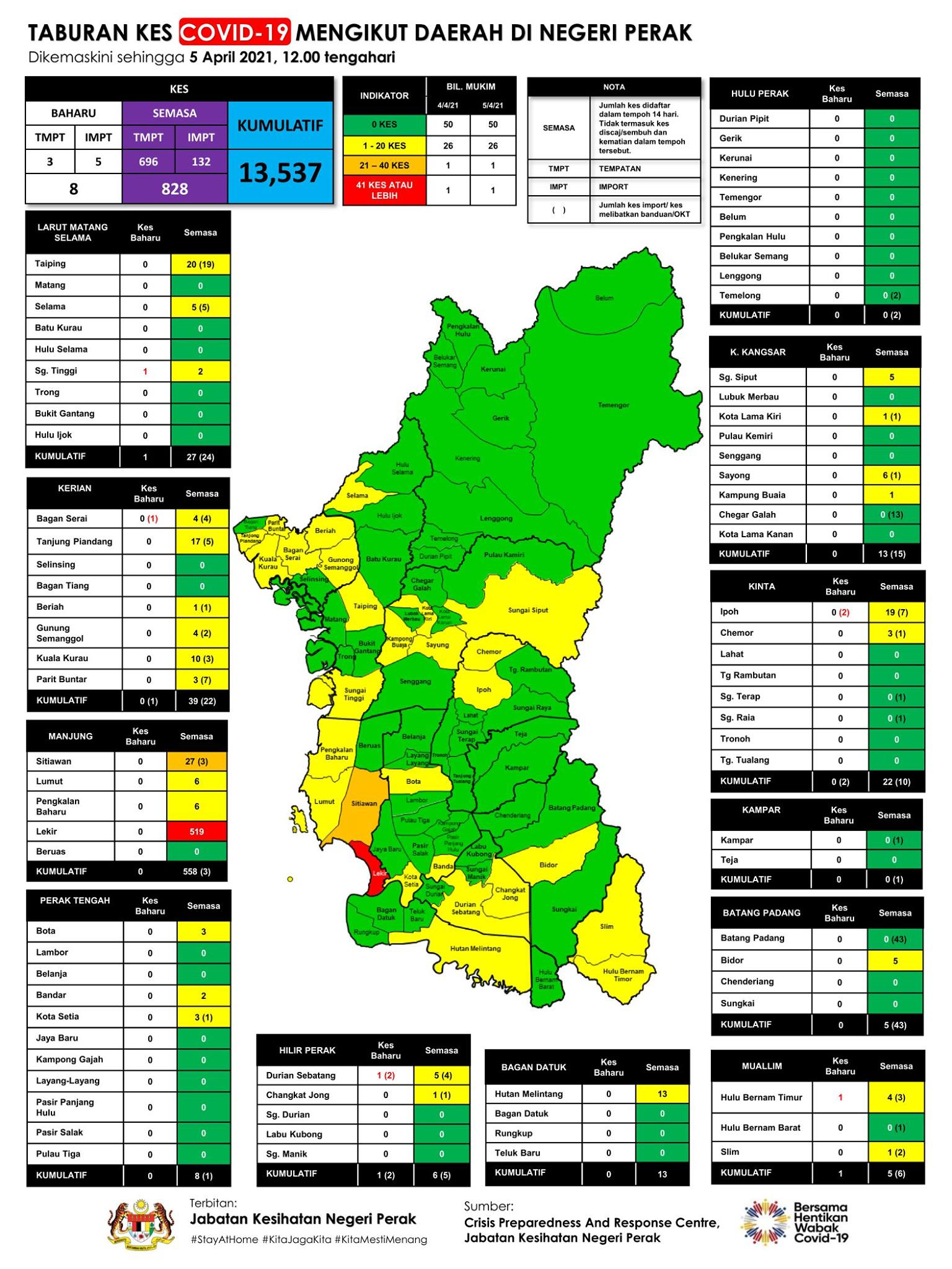 霹雳今日新增8宗病例分布在5个县 ，其中下霹雳有3宗占最多。

