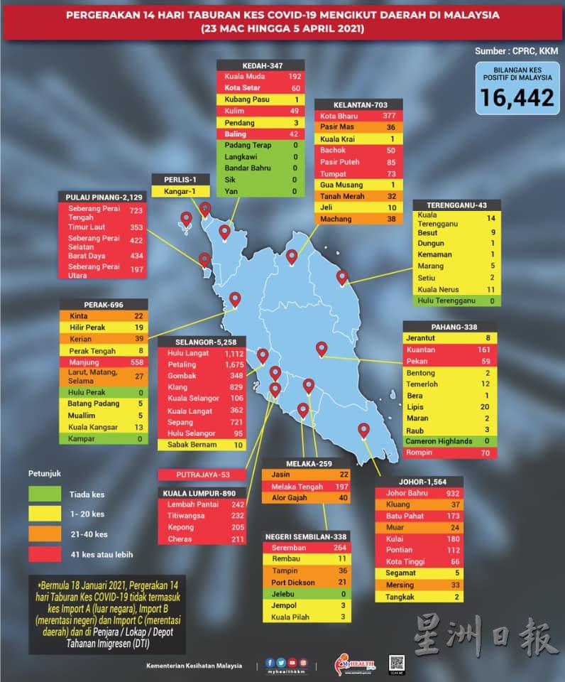 州内过去14天有696宗活跃病例，其中曼绒县红区占了558宗。