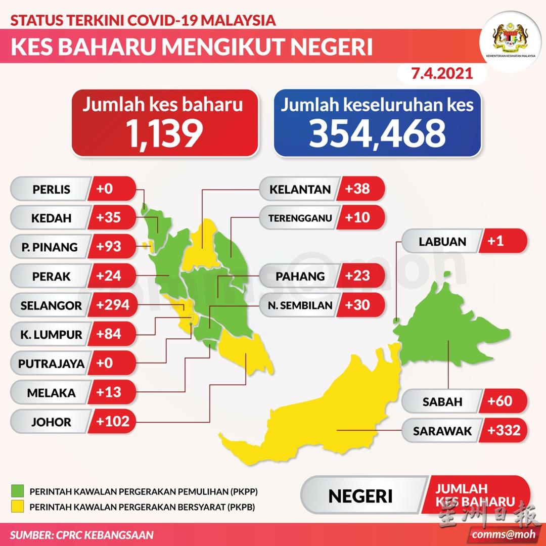 霹雳州今日新增24宗病例，累计病例已达1万3622宗。