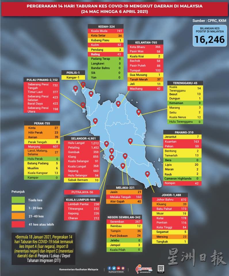 霹雳州过去14天的活跃病例增加至755宗，曼绒县占607宗。

