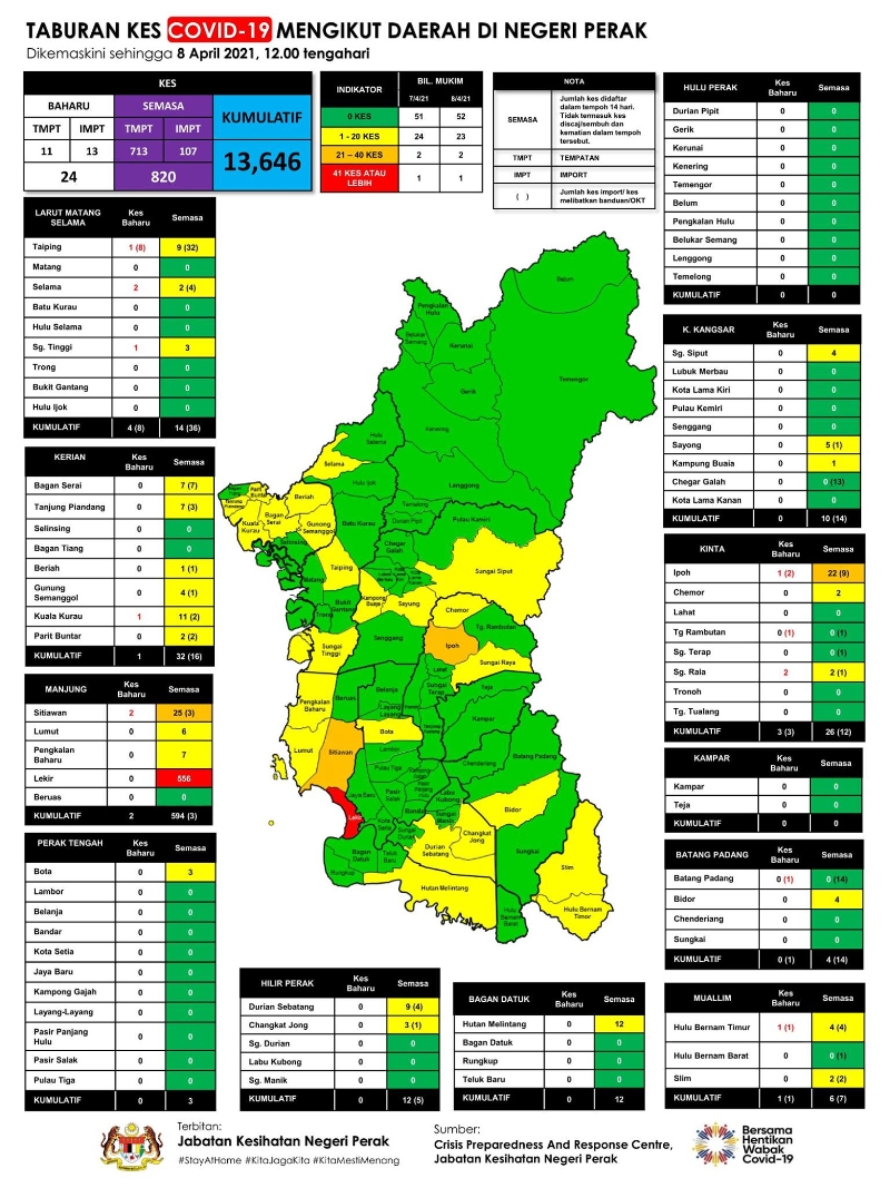 霹雳今日新增24宗病例分布在6个县 ，拉律马登司南马县有12宗，占最多。