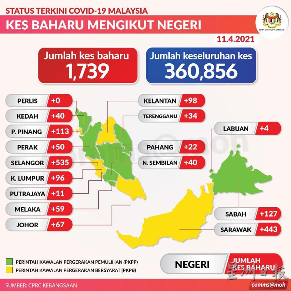 霹雳州今日新增50宗病例，州内累计病例已达1万3771宗。