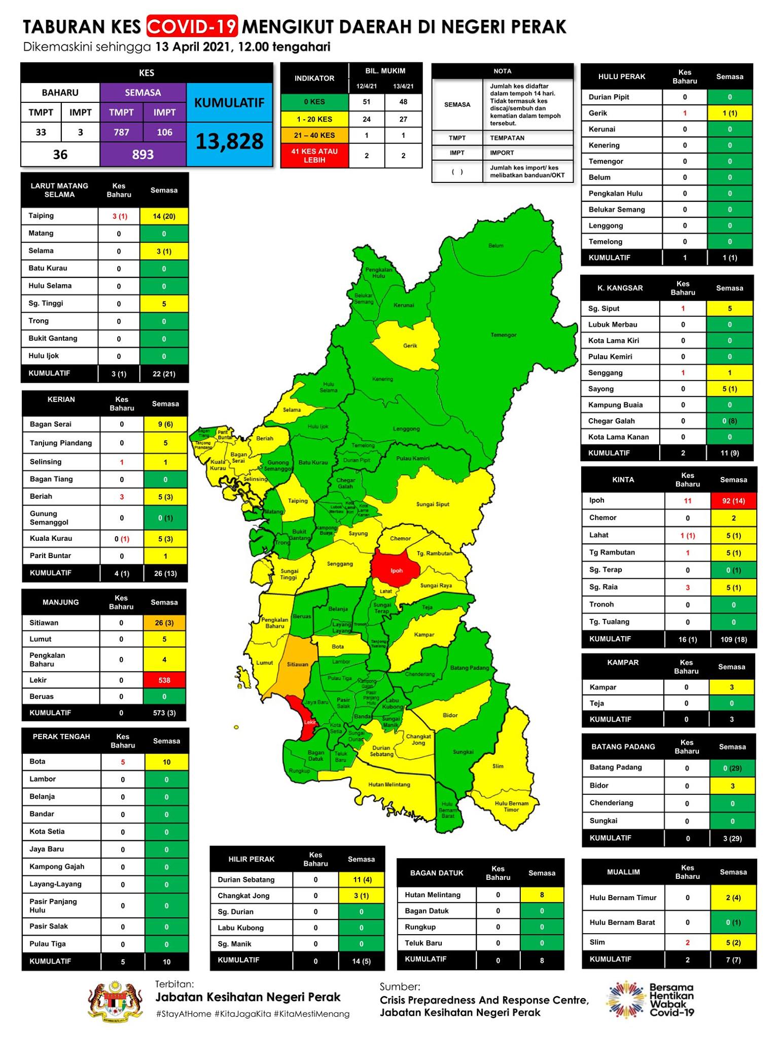 霹雳州今天的新增病例分布在7个县，当前病例为893宗。
