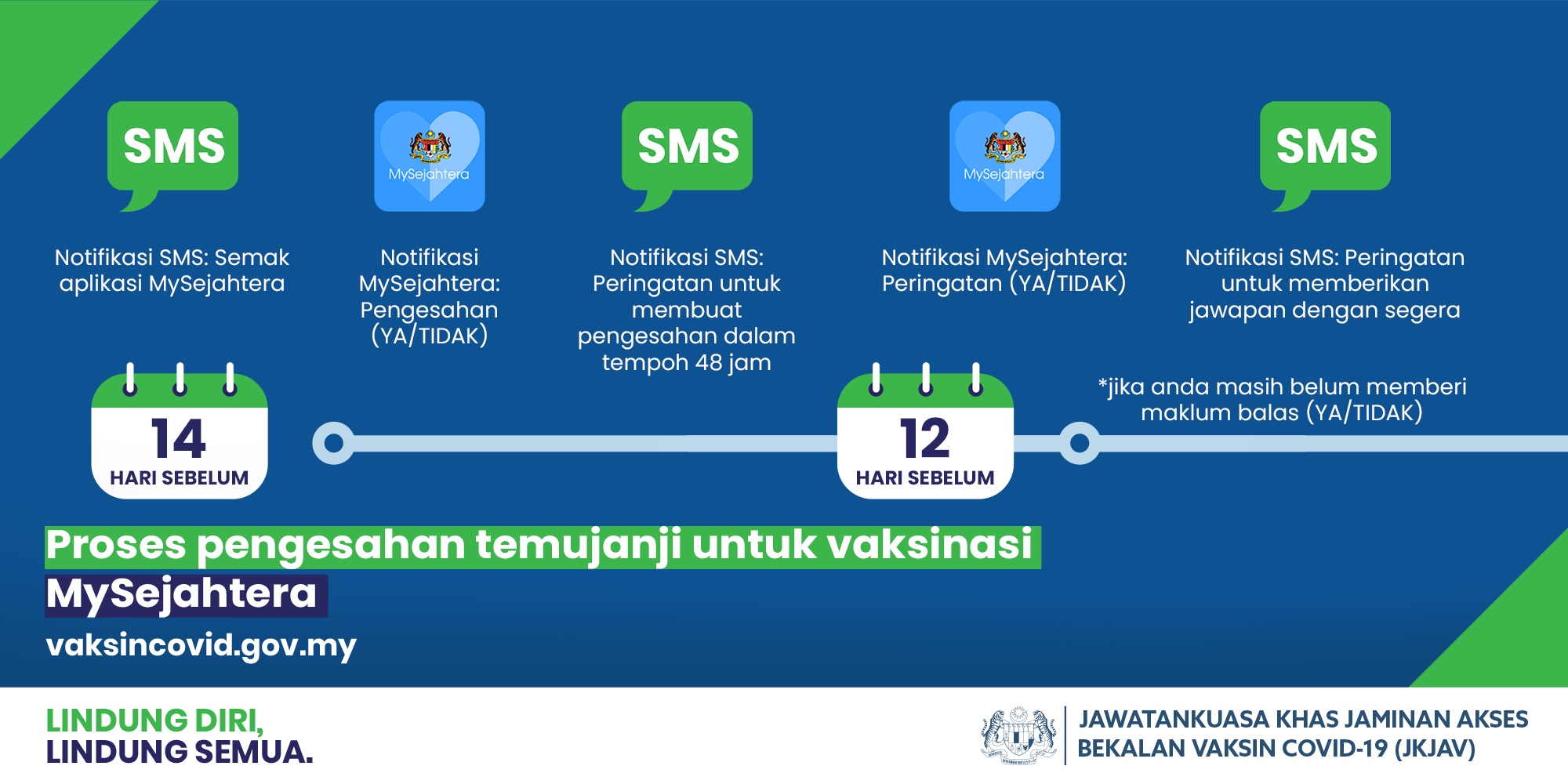 民众会在预约日期的14天前，通过短讯（SMS）及MySejahtera手机应用程式收到预约通知，并要回复“是”才能确认预约。