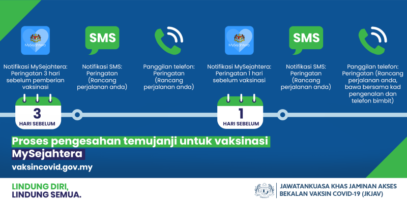 在确认预约后，民众会在预约日期的3天前及1天前，通过MySejahtera、SMS及来电提醒记得出席预约。