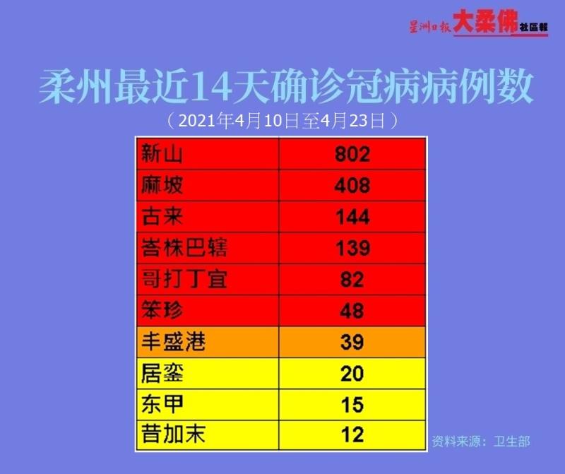 柔州最近14天的冠病累计确诊病例回升至1709宗。