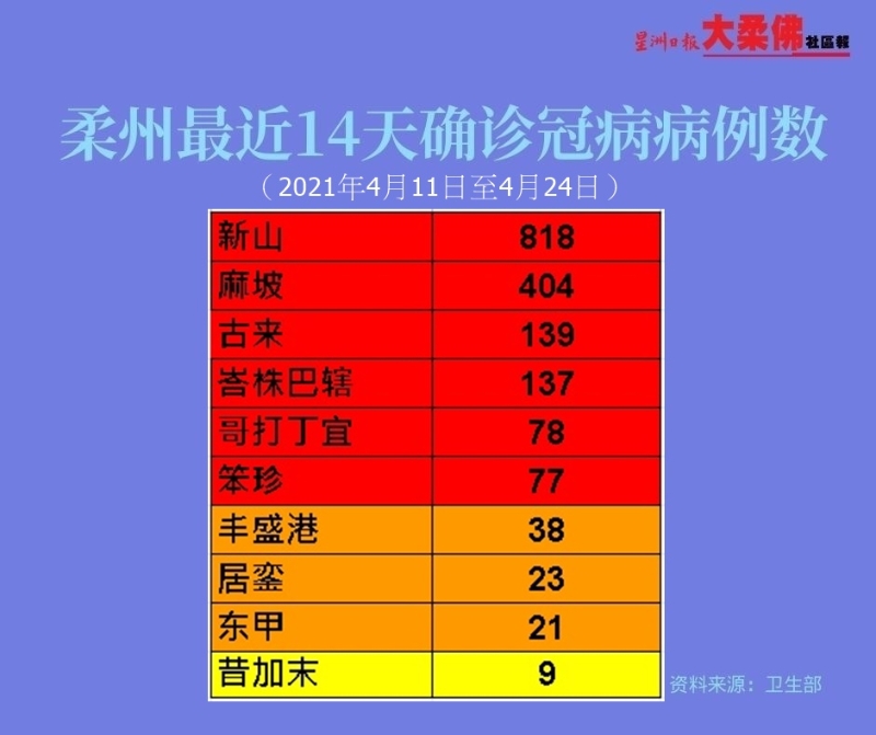柔州最近14天的冠病累计确诊病例达1744宗。


