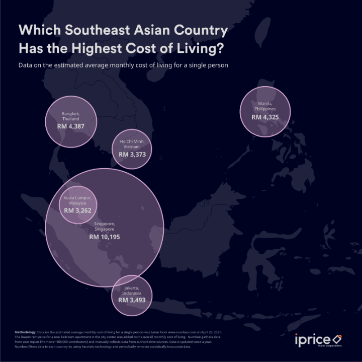 东南亚平均每人生活费东南亚国家 每人每月生活费（令吉）新加坡 1万195泰国曼谷 4387菲律宾马尼拉 4325印尼雅加达 3493越南 胡志明市 3373马来西亚吉隆坡 3262