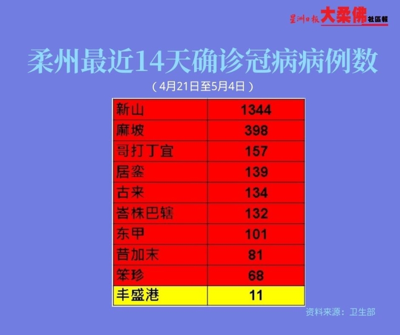 柔州最近14天共累计2565宗冠病确诊病例。
