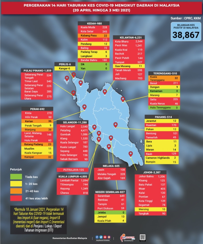 卫生部图表显示，几乎全是疫情红区的州属和直辖区包括了雪兰莪、吉隆坡、布城、槟城、马六甲、吉兰丹以及柔佛。
