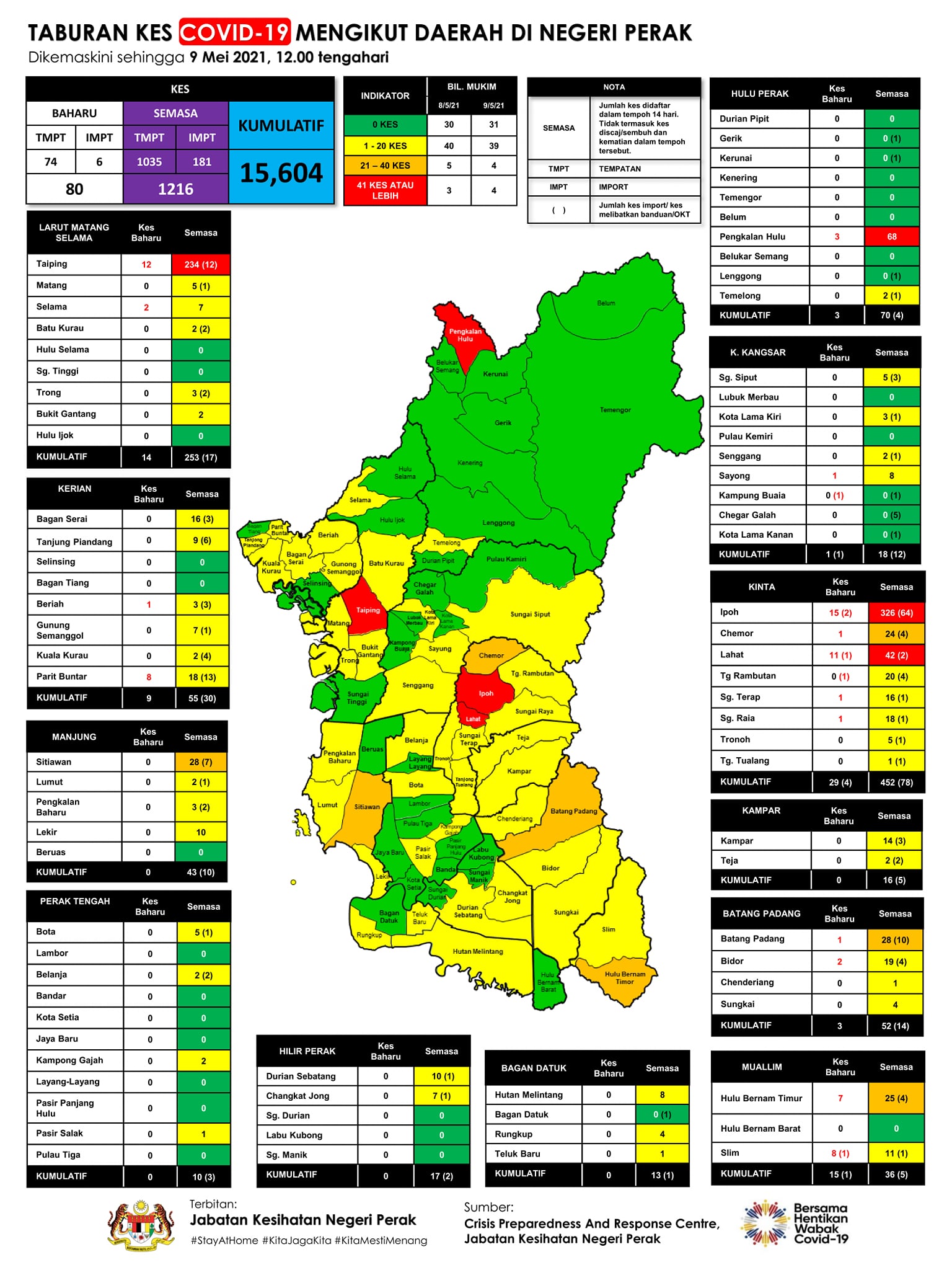 霹雳州今日7个县有新增病例，红区再加一个。