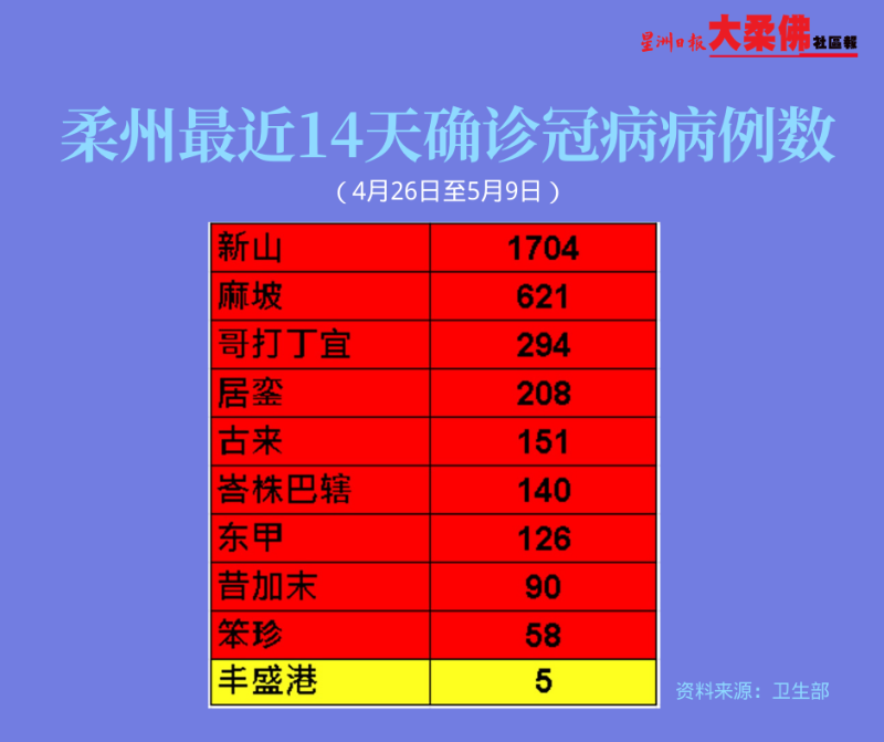 柔州最近14天的冠病确诊病例达3397宗。