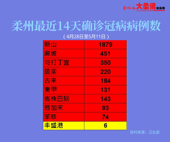 柔州最近14天的冠病累计确诊病例为3531宗。