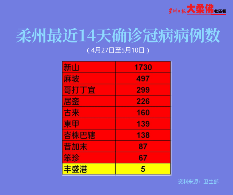 柔州最近14天的冠病确诊病例为3339宗。