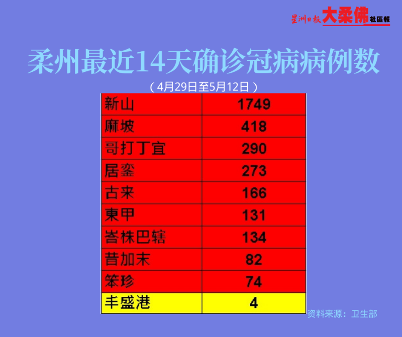 柔州最近14天的冠病累计确诊病例为3309宗。