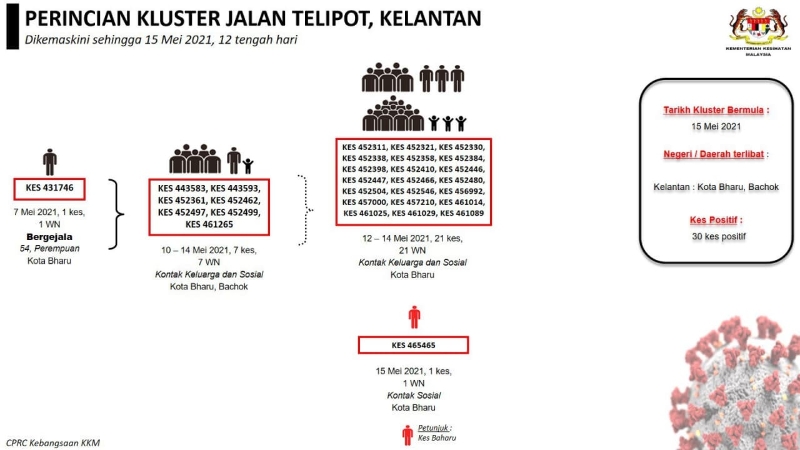 达里坡路感染群（Kluster Jalan Telipot）疫情的感染图。