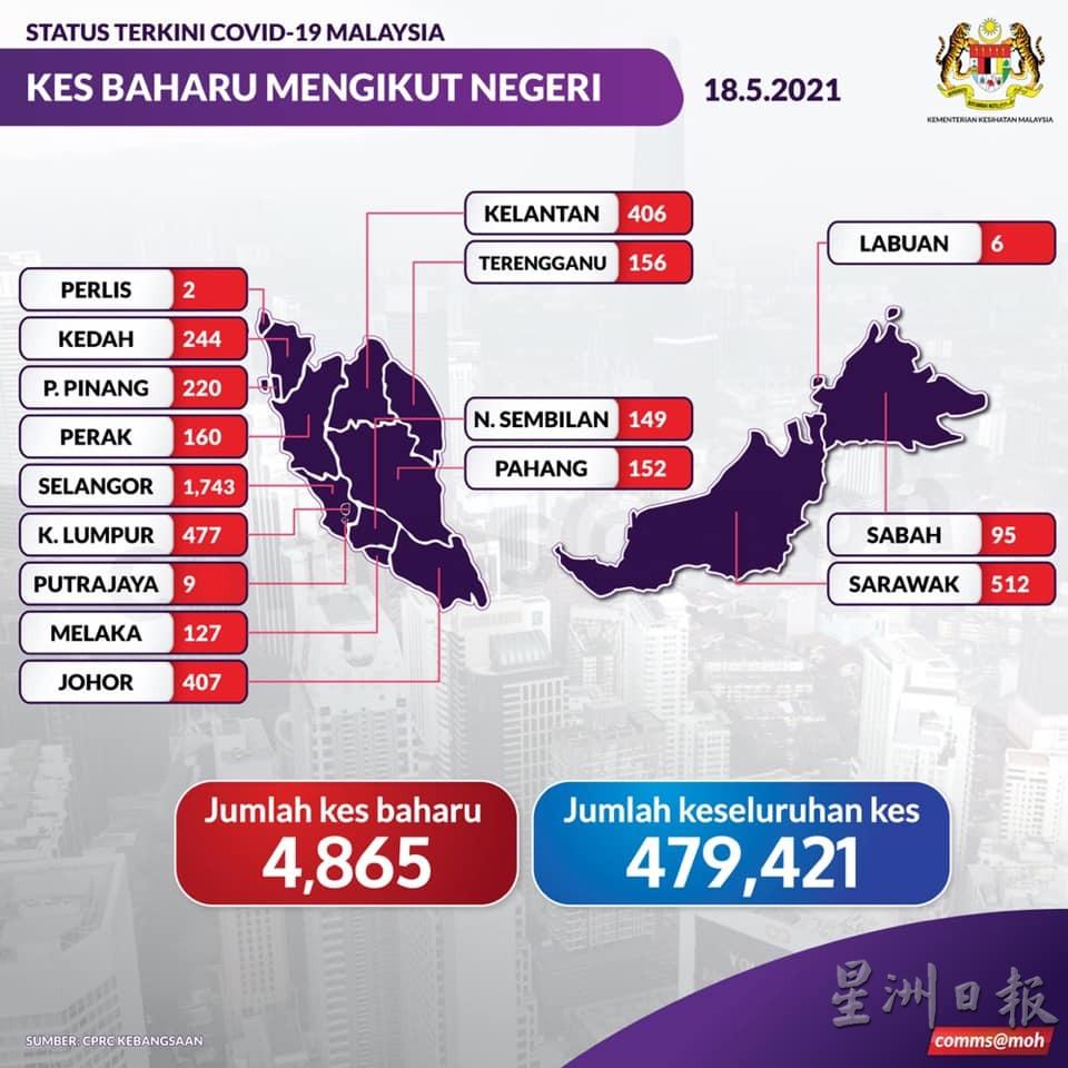 霹雳州今日再增160宗病例，累计病例1万7144宗。