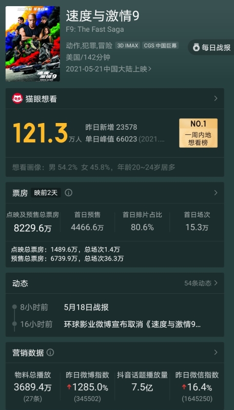 《玩命关头9》在中国的预售票房已突破8229万人民币（约5282万令吉），在5月21日这一天，排片率高达84.2%，其他的电影根本不是对手。