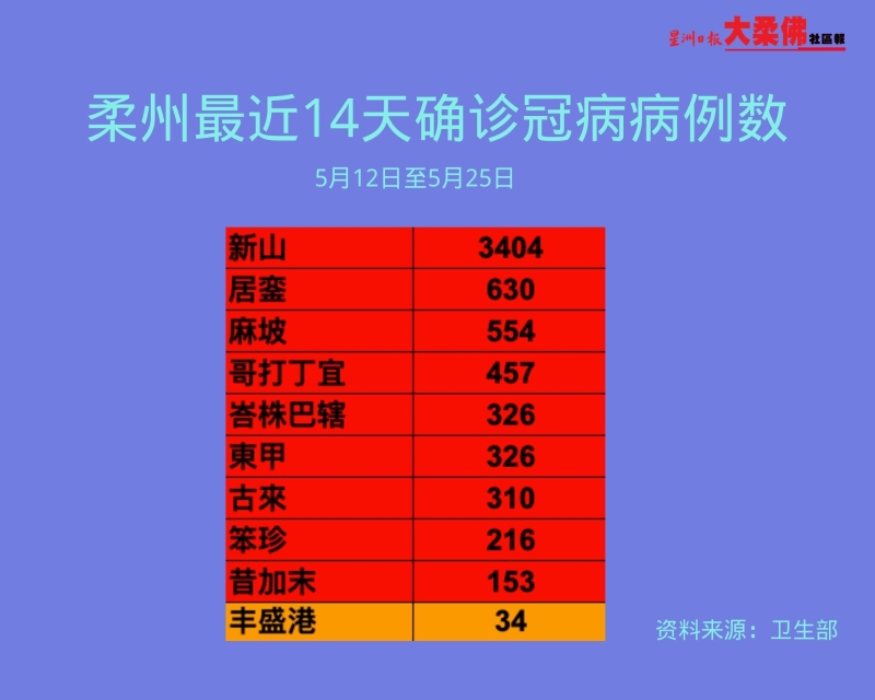 柔州最近14天冠病确诊病例数达到6410宗。