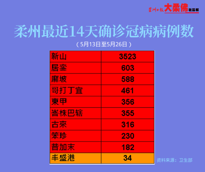 柔州最近14天的冠病确诊病例达6648宗。

