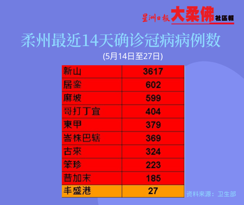柔州最近14天的冠病确诊病例达6729宗。