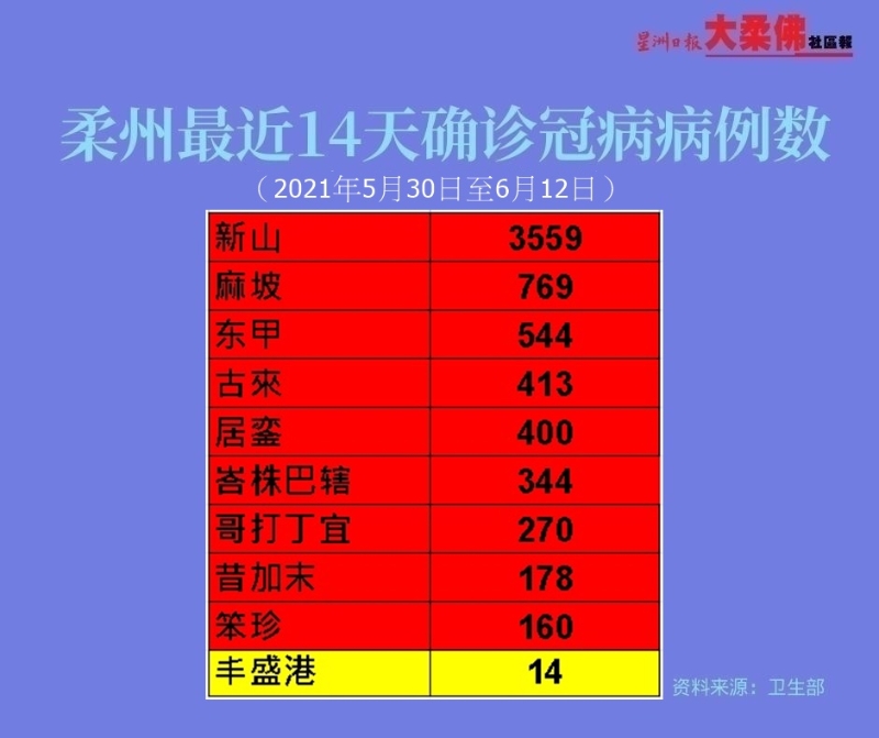 柔州最近14天共累计6651宗冠病确诊病例。