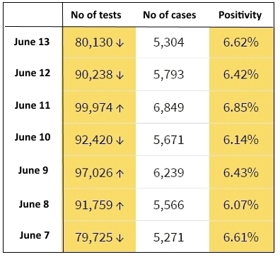 Fewer tests, fewer positive cases - News  MySinchew 星洲网 Sin 