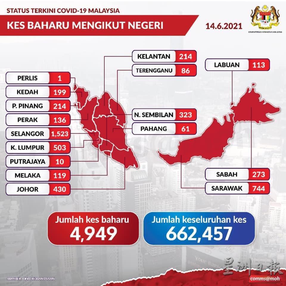 霹雳州今日新增136宗确诊病例，另外江沙县也增加了一个感染群。