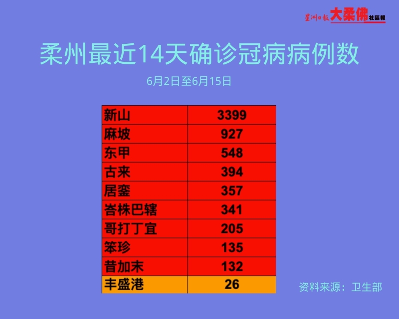 柔州最近14天冠病确诊病例数达到6464宗。