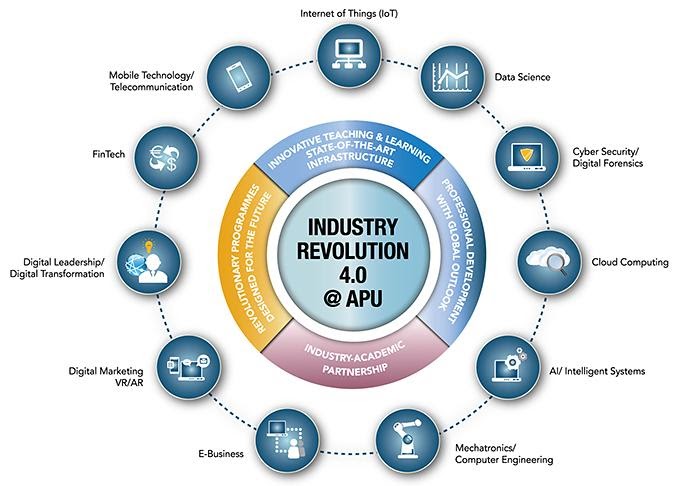亚太科技大学（APU）开发了本身专属的工业4.0（IR4.0）策略以栽培世界的未来创新者，并坚持其作为科技与创新大学的愿景。