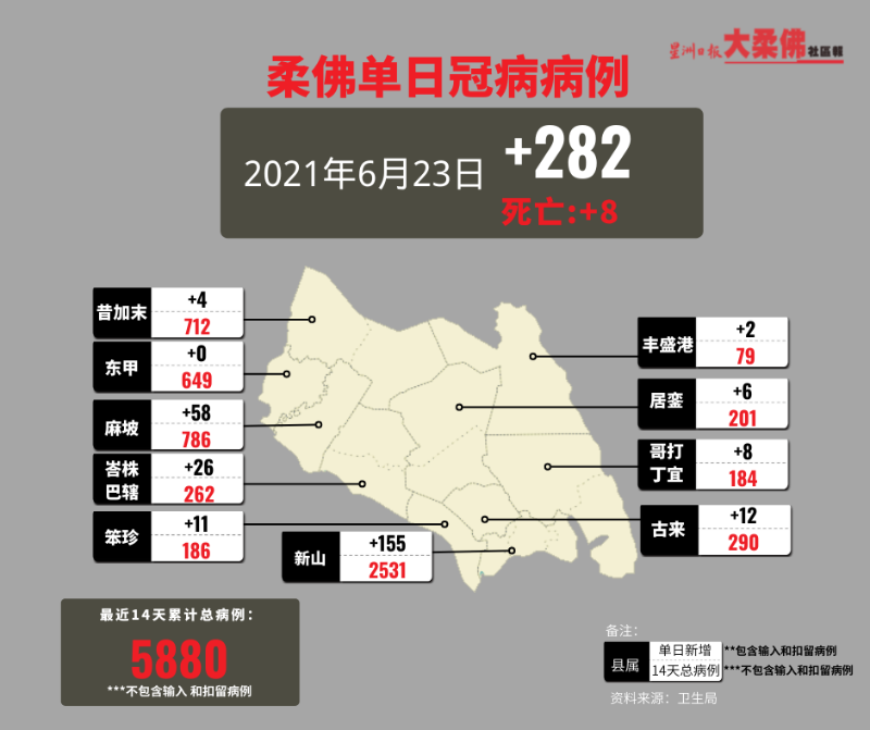 柔州最近14天的冠病确诊病例达5880宗。