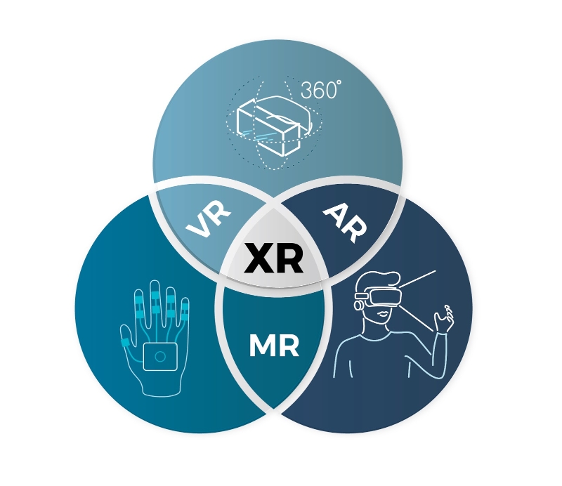 扩展现实（XR）指的就是结合所有现实与虚拟环境，运用电脑技术及可穿戴设备促成人类与机器之间的互动。