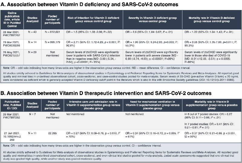 Figure 2: The most recent systematic meta-analytical studies on the association between Vitamin D and SARS-CoV-2