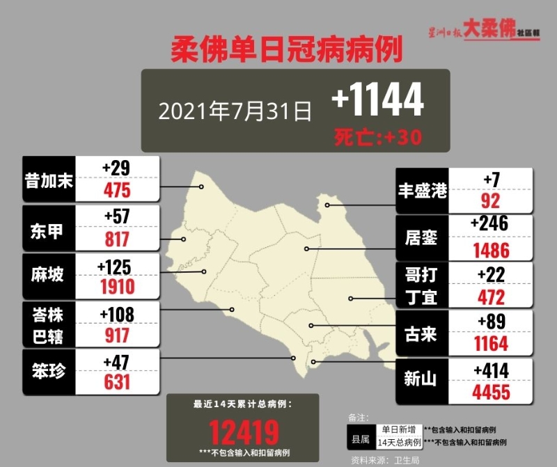 柔州单日新增1144宗确诊病例，并且写下单日30宗死亡病例的最高纪录。